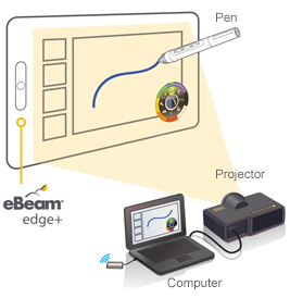 diagram van de werking van de eBeam Edge+ tbi
